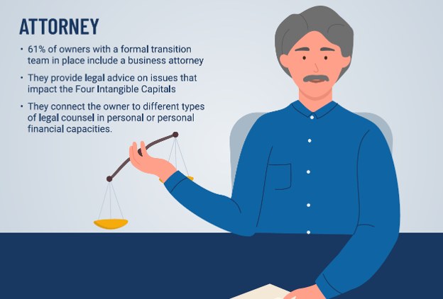 Attorney: 61% of owners with a formal transition team include a business attorney; they provide legal advice on the Four Intangible Capitals.