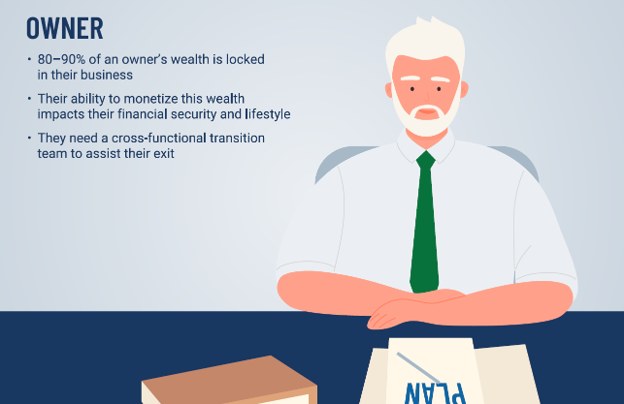 Owner: 80–90% of an owner's wealth is locked in their business; they need a cross-functional transition team to assist their exit.